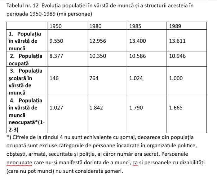Inflaţia şi şomajul în România socialistă
